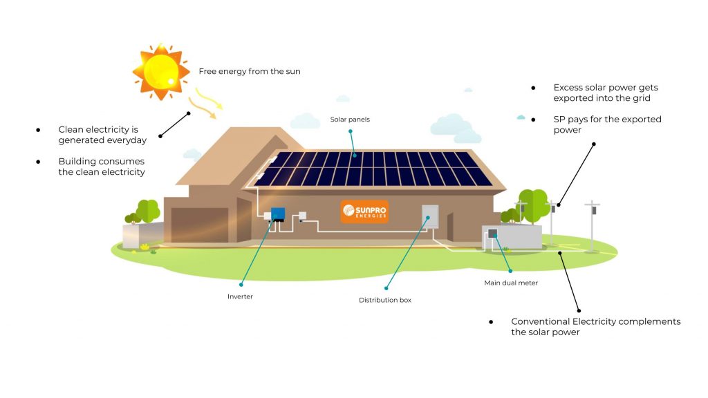 How Solar Works? | SunPro Energies