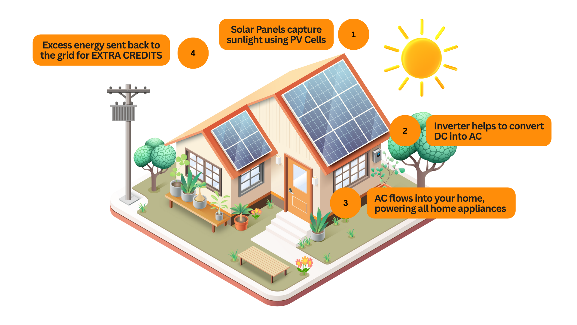 How does solar system work